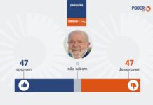 Aprovação e desaprovação de Lula empatam em 47%, diz Nexus