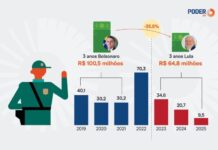 Lula destina 35,5% menos que Bolsonaro contra crimes na fronteira