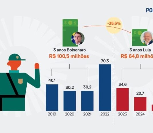 Lula destina 35,5% menos que Bolsonaro contra crimes na fronteira