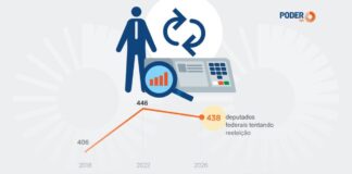 438 deputados federais tentam a reeleição para a Câmara em 2026