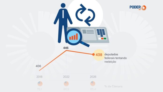 438 deputados federais tentam a reeleição para a Câmara em 2026_6a8afc2d7e567.jpeg